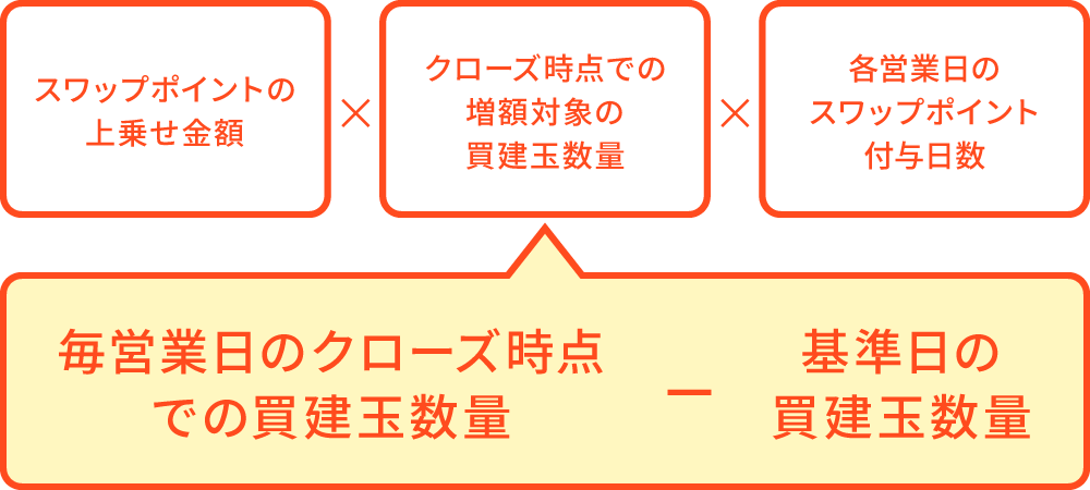 上乗せ金額の計算式：2.9円 × 通貨数量（万通貨） × 日数 ＝ キャッシュバック額
