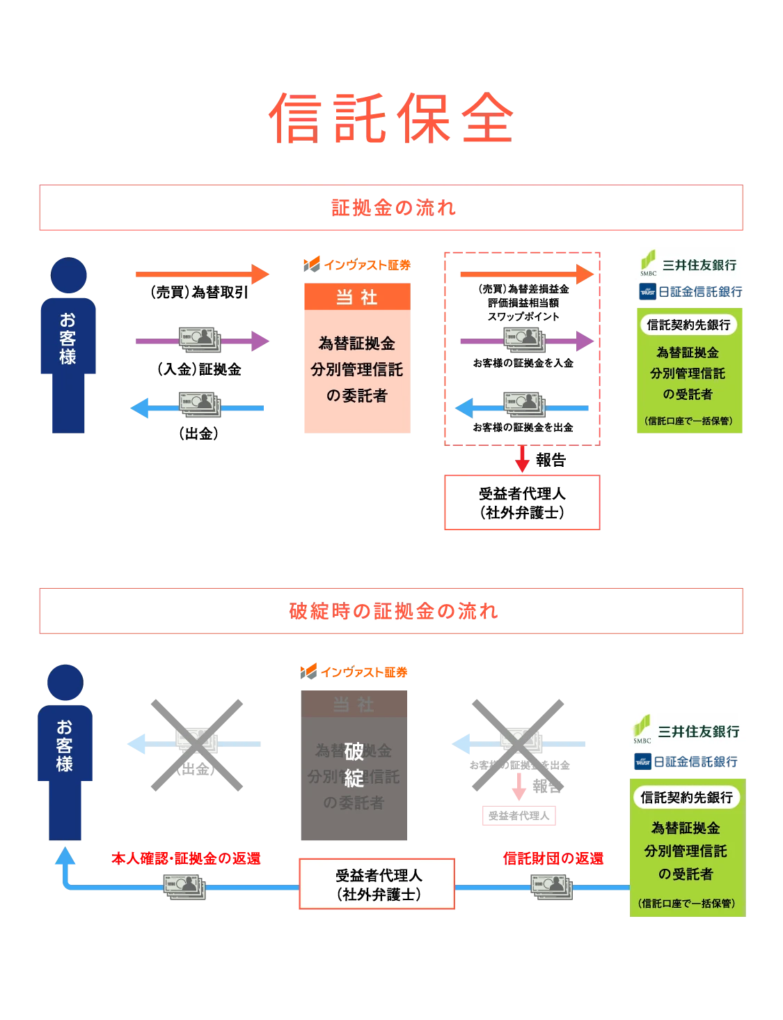 信託保全
