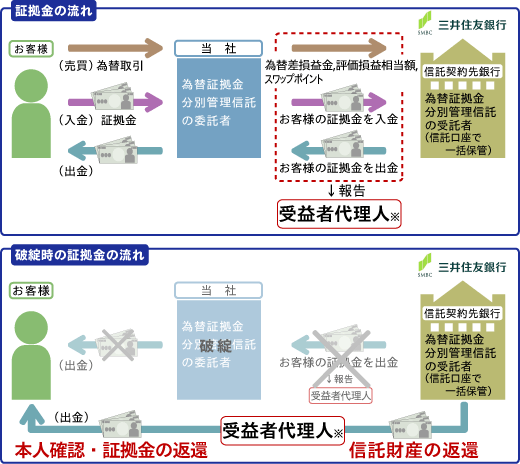 証拠金の流れ